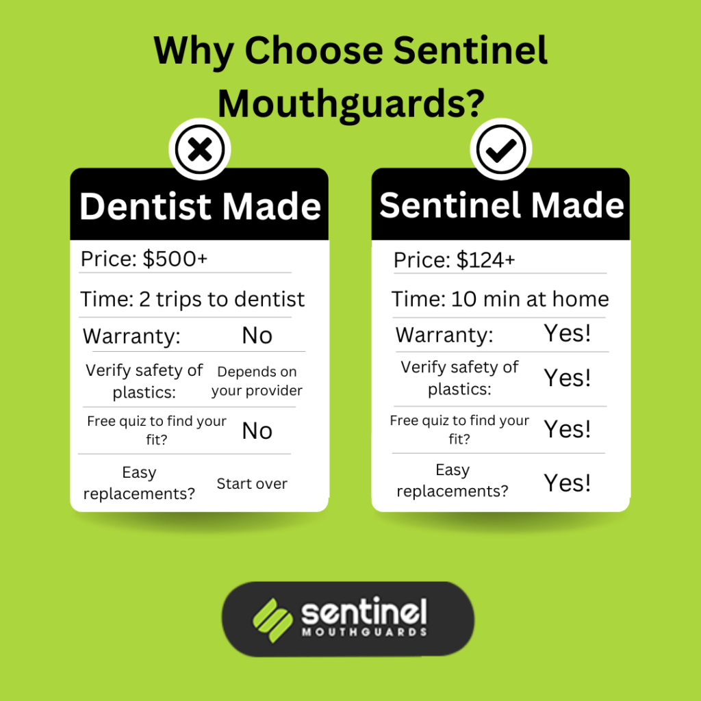 why choose sentinel mouthguards graphic compare to dentist made custom night guard